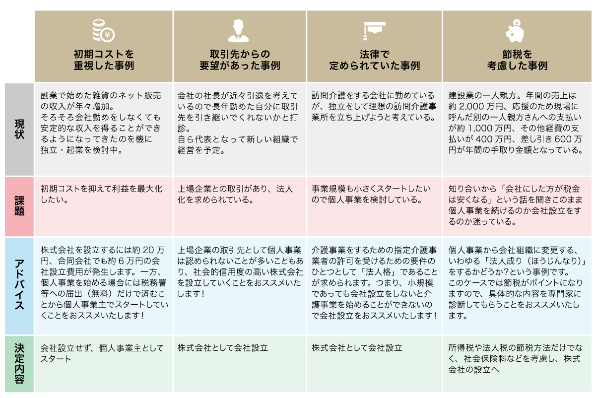 会社設立事例
