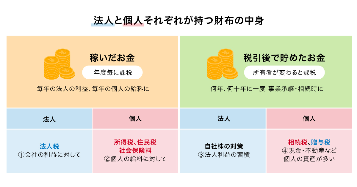 相続に備える