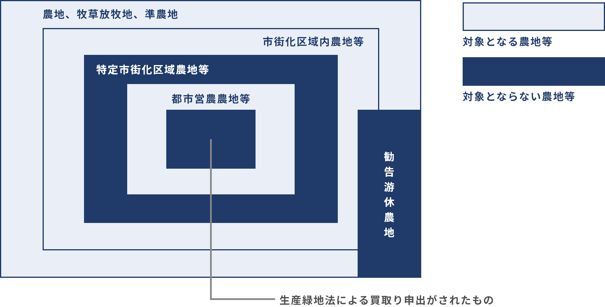 農地、放草放牧地、準備地