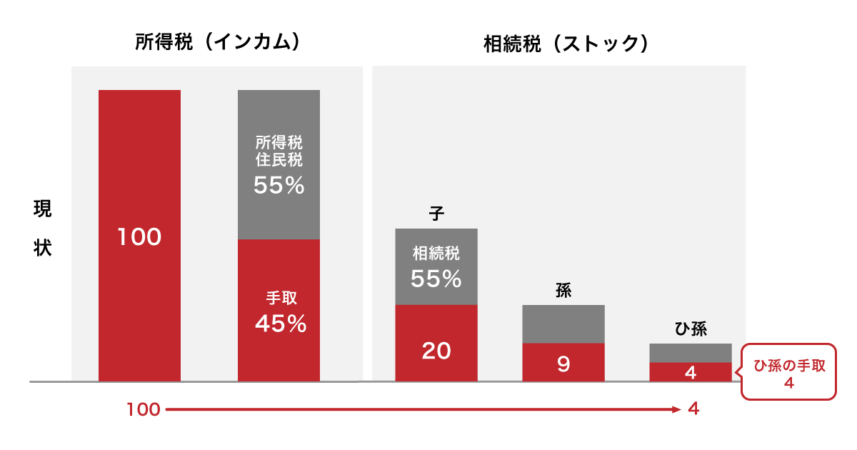 移転する毎にかかる税金
