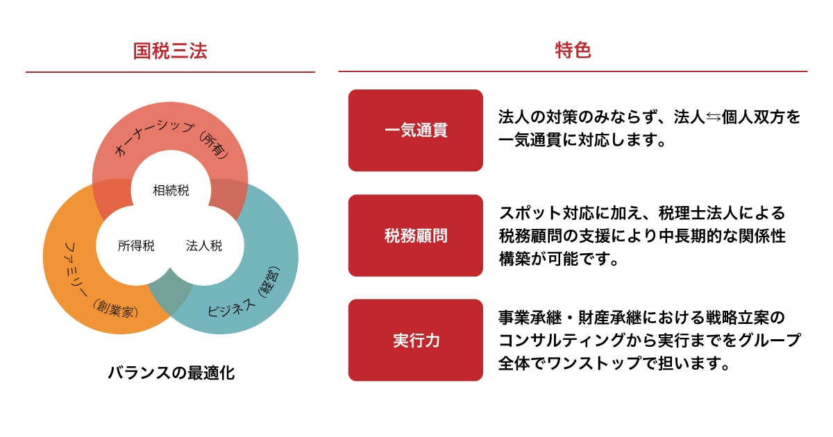 国税三法