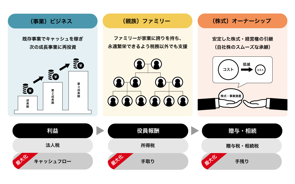 ファミリービジネスの永続繁栄を支援